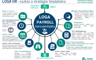 LOGA modulok
